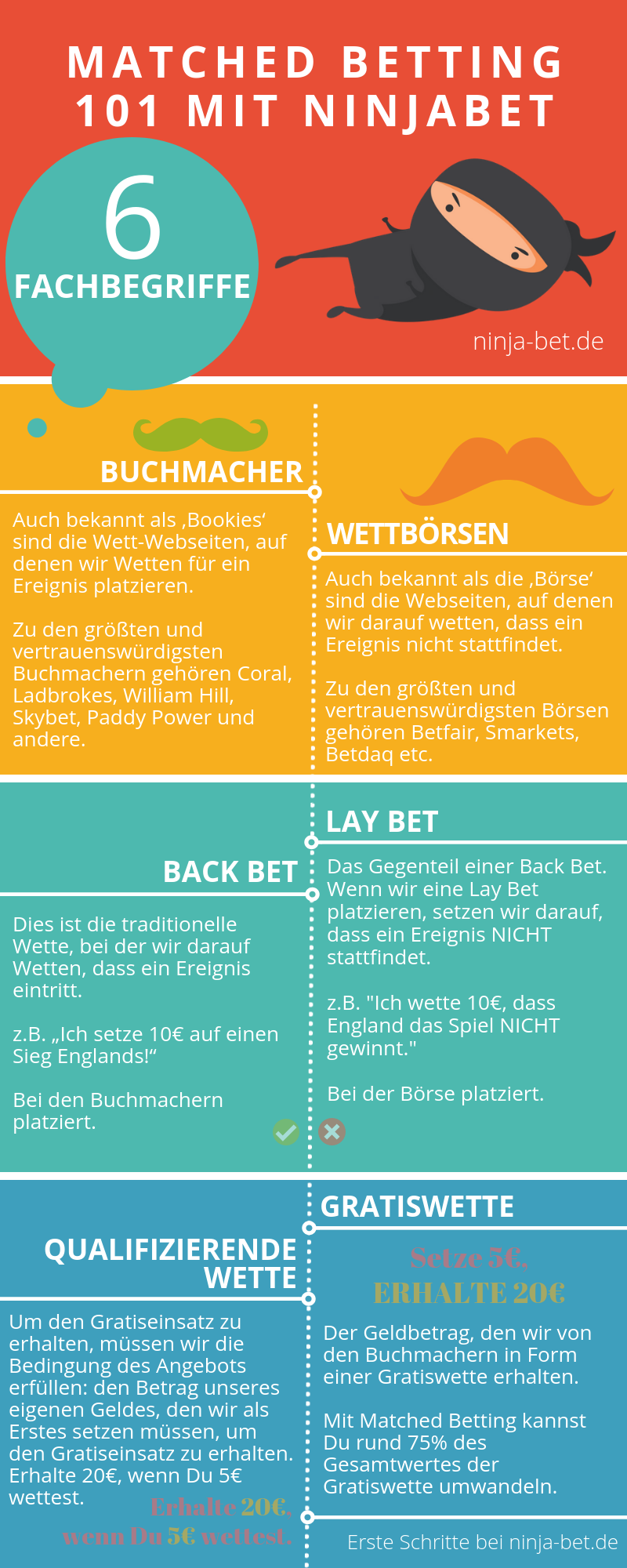 ninjabet-ninjabet.de-german-6 key terms-infogrfik-blog-ninjablog-matched betting-BUCHMACHER-WETTBÖRSEN-GRATISWETTE-germany