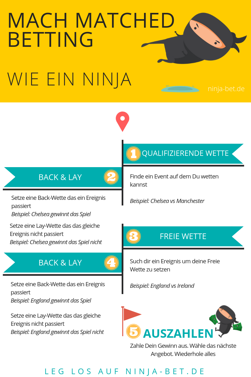Mach Matched Betting-ninjabet-ninja-bet.de-ninjablog-FREIE WETTE-infographik-blog-germany