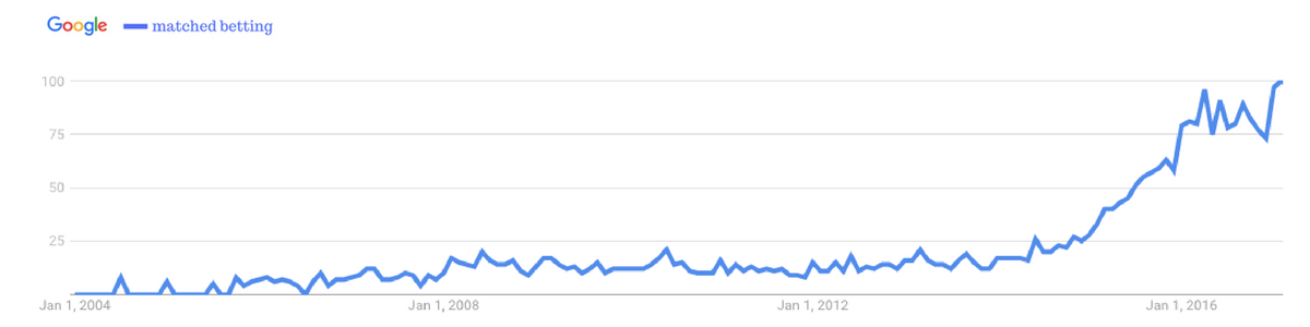 Was ist Matched Betting-ninjabet-ninja-bet-google-trends-ninjablog