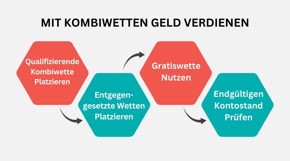 kombiwette-matched-betting-ninjabet-online-geld-verdienen-infografik